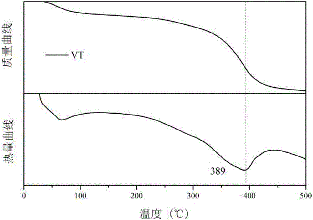 Preparing method for vanadium based composite titanium dioxide catalyst used in ammonium bisulfate decomposition during De-NOxDenitration