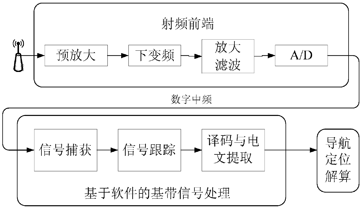 Dynamic correction algorithm of GNSS receiver