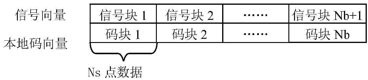 Dynamic correction algorithm of GNSS receiver