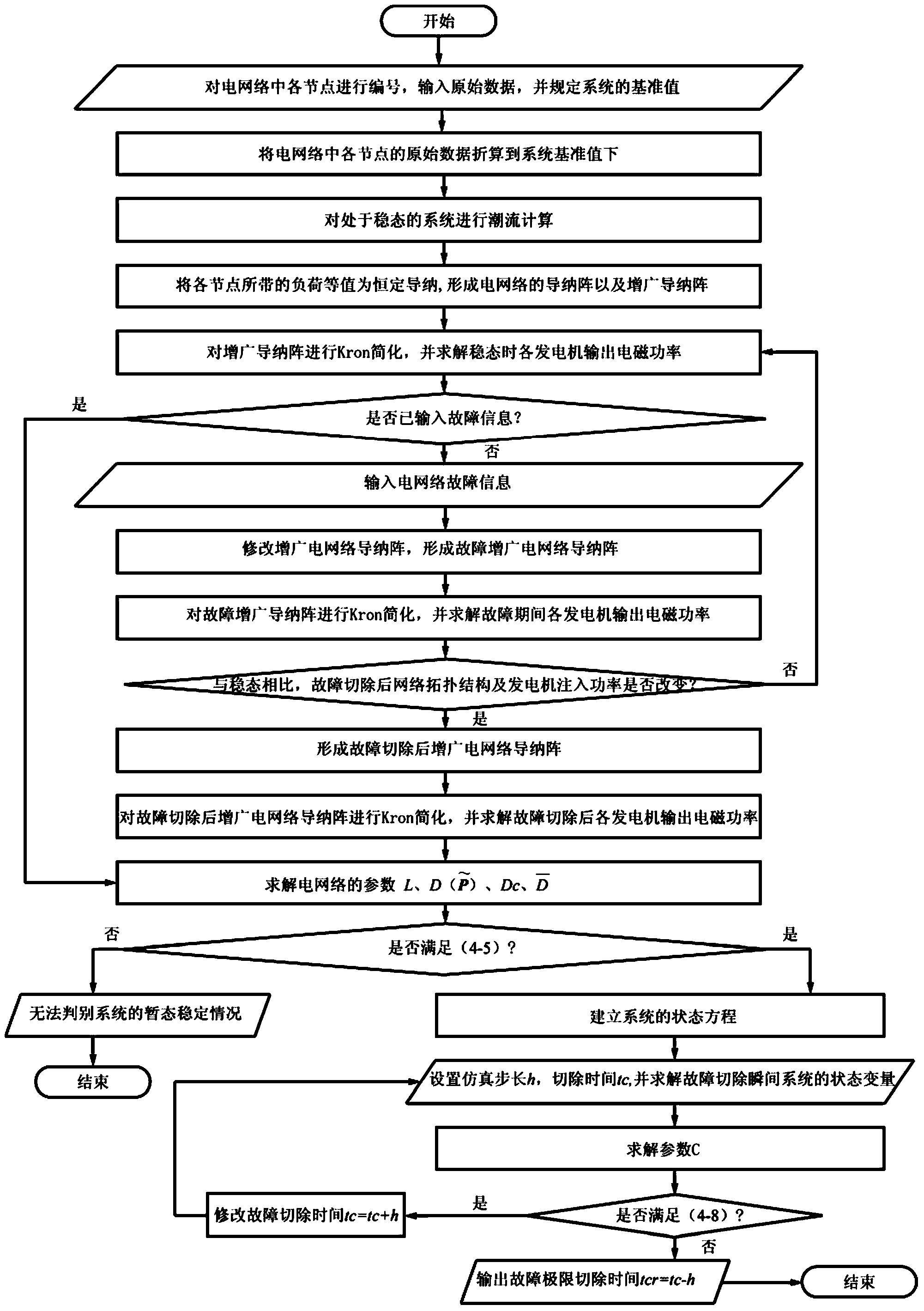 Critical clearing time method for power system disturbance based on frequency synchronization theory of second-order inhomogeneous Kuramoto model