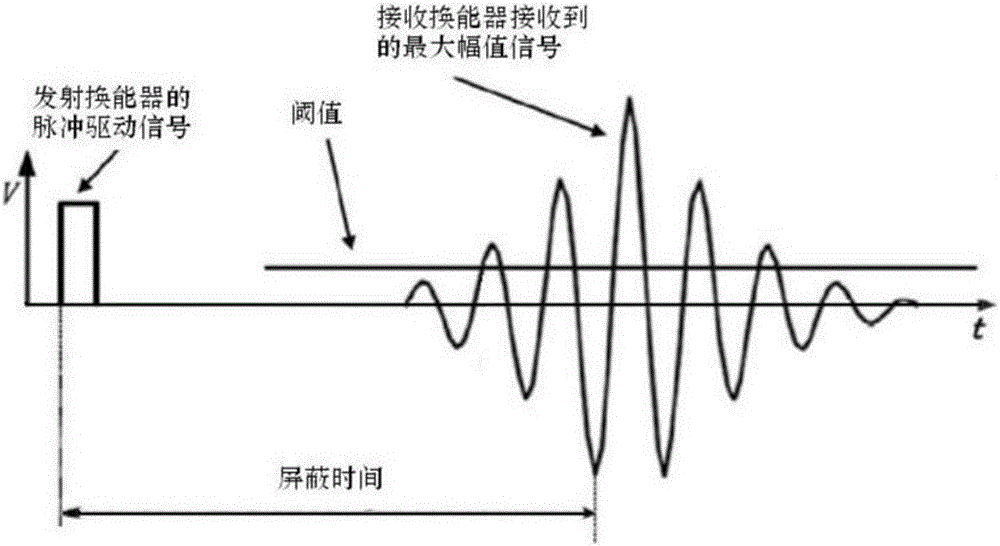 Improved measurement method of time difference type ultrasonic flow meter