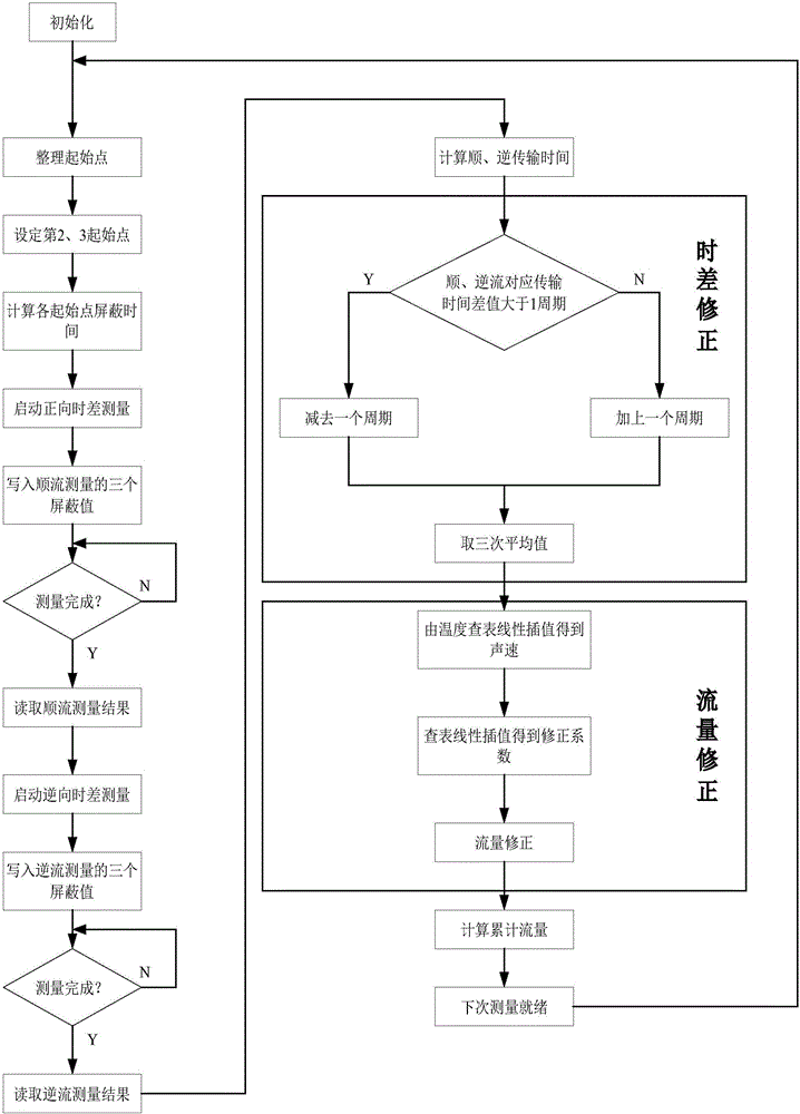 Improved measurement method of time difference type ultrasonic flow meter