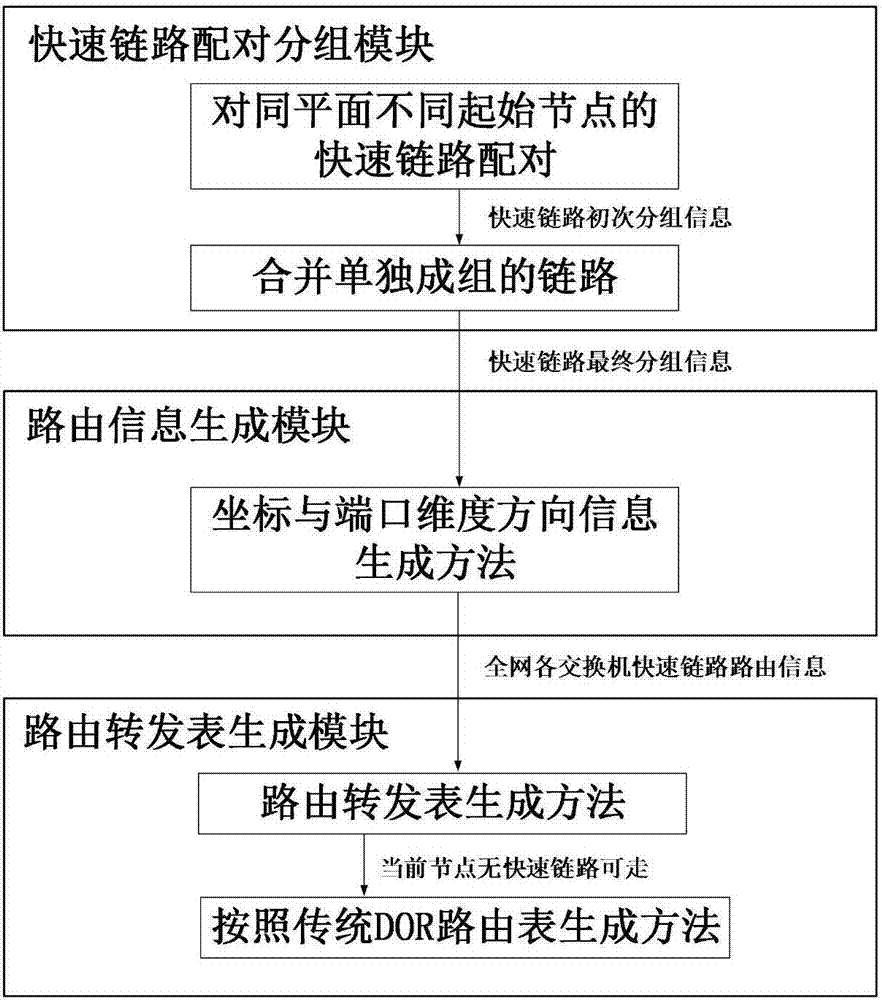 Direct network routing method and system including cross-dimensional links