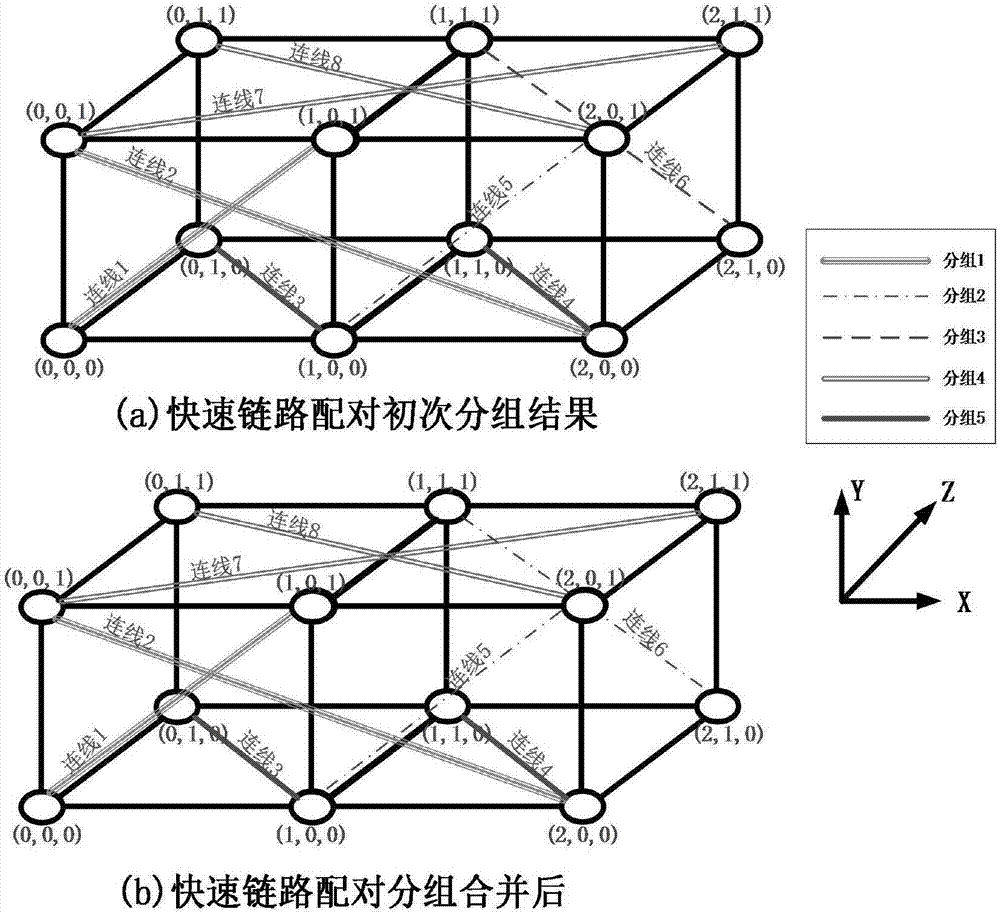 Direct network routing method and system including cross-dimensional links