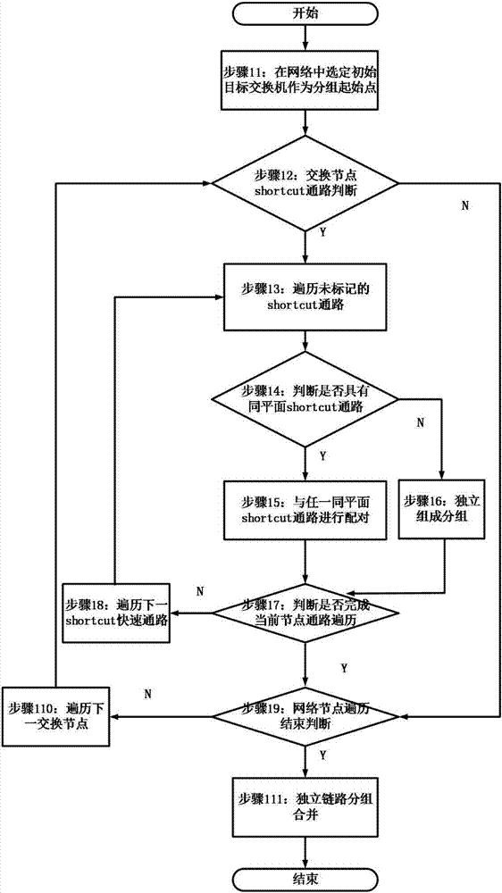 Direct network routing method and system including cross-dimensional links