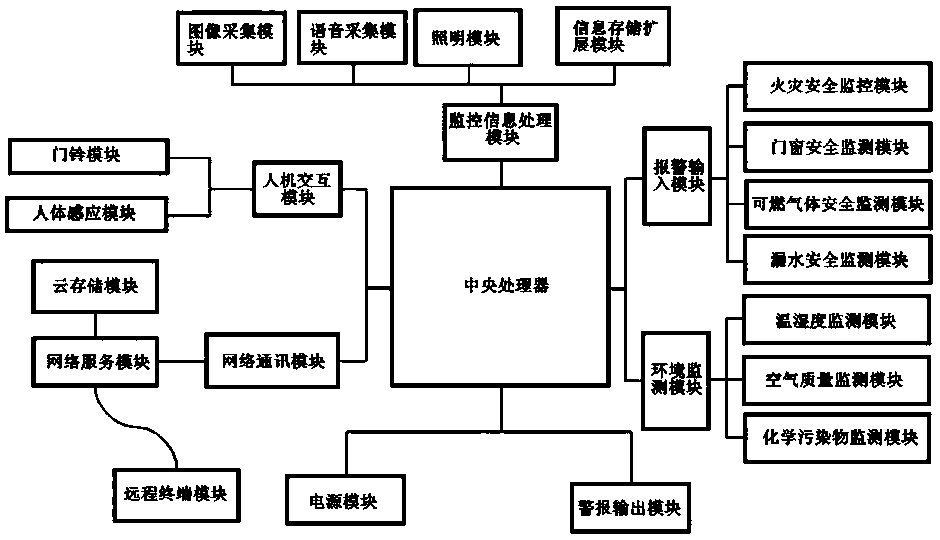 Intelligent home and shop monitoring system