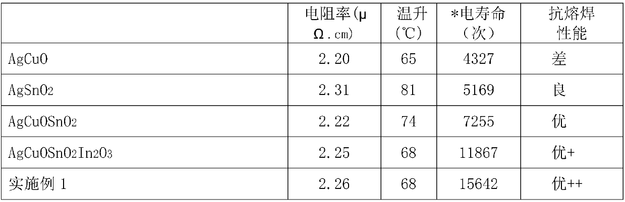 A kind of silver-copper oxide composite electrical contact material and its preparation method and application