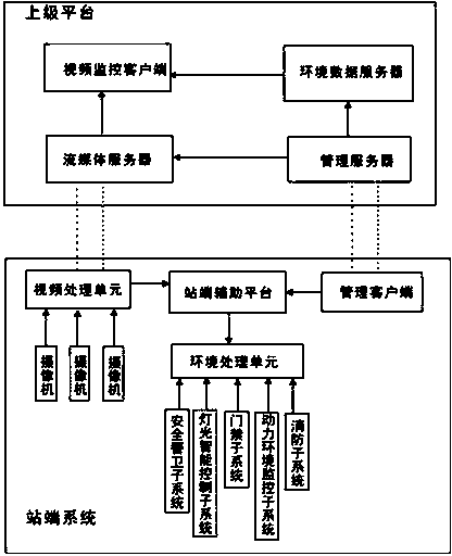 Realization method of transformer substation video monitoring system integrating motive power environment monitoring data