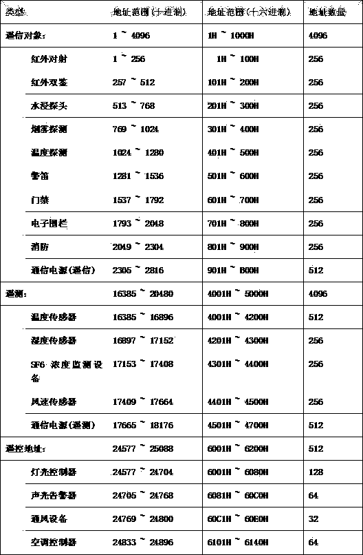 Realization method of transformer substation video monitoring system integrating motive power environment monitoring data