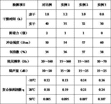 Water-based flame-retardant damping paint