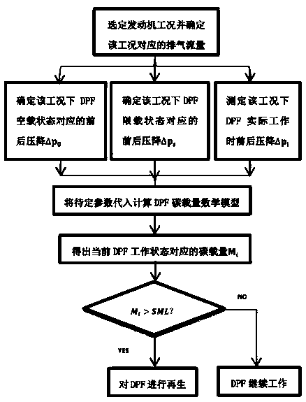 Method for estimating carbon load of diesel engine exhaust particle trap