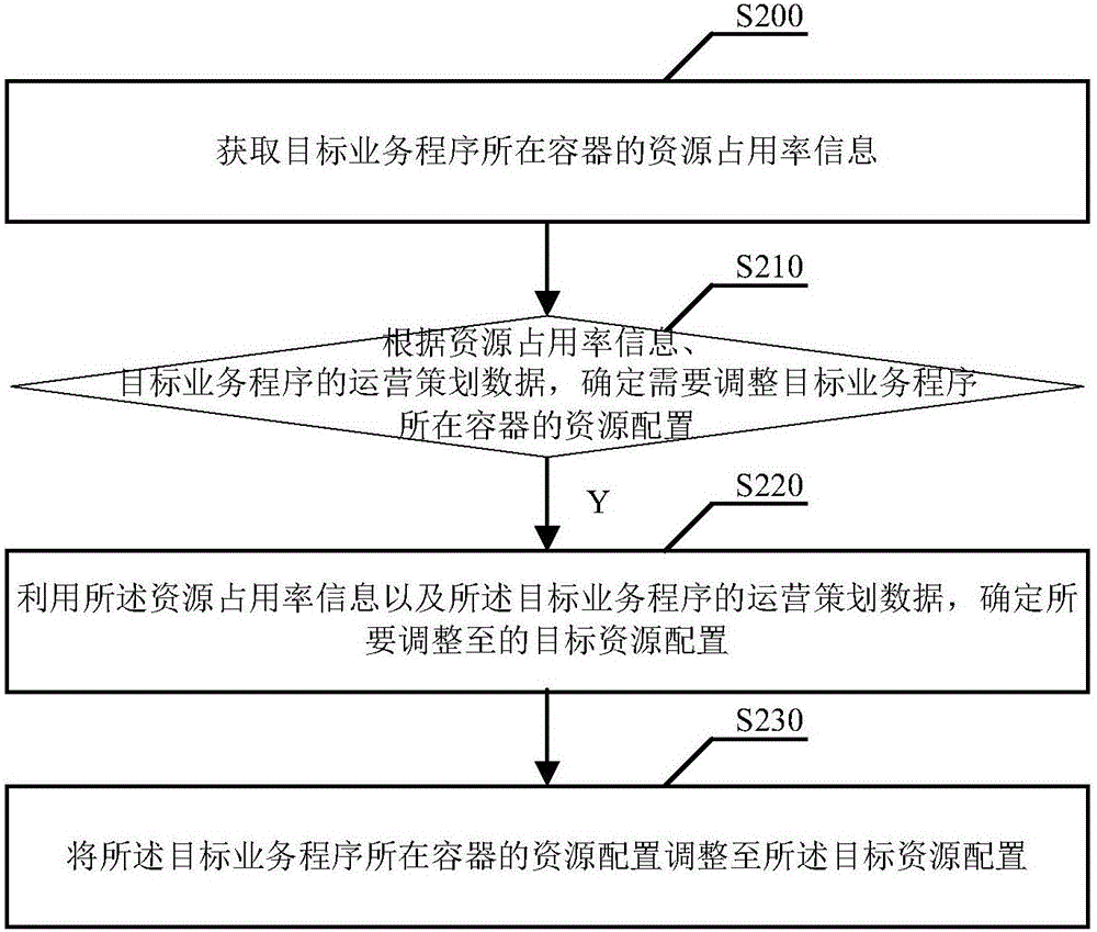 Resource allocation method and device