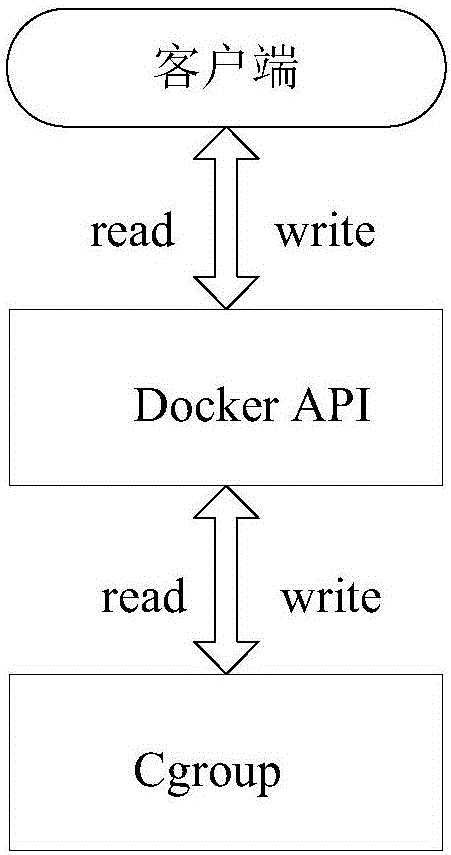 Resource allocation method and device