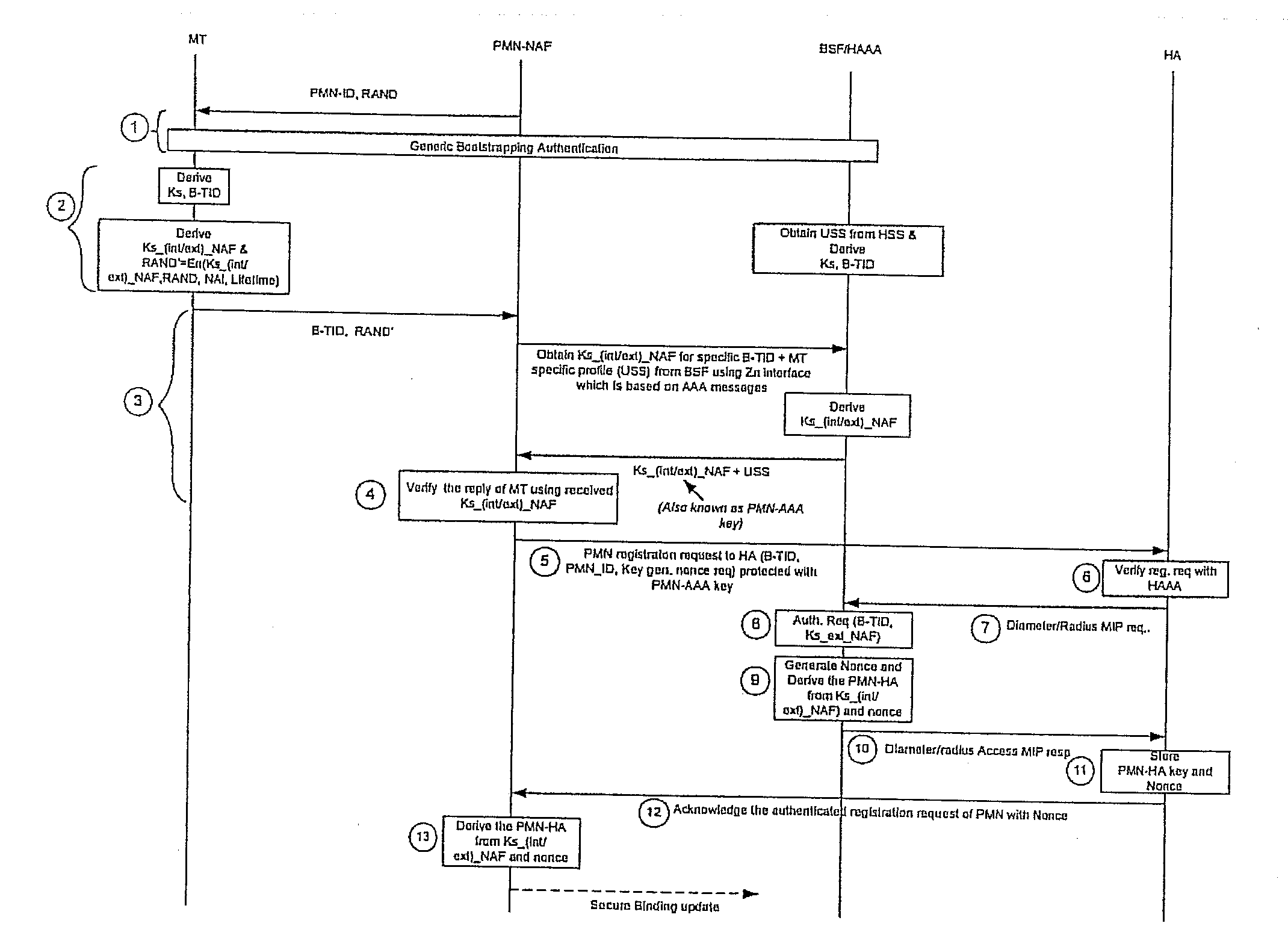 Using gaa to derive and distribute proxy mobile node home agent keys