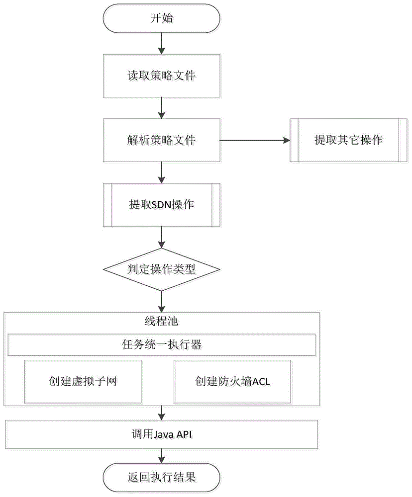 Multi-tenant policy-driven type software-defined networking method for cloud data center