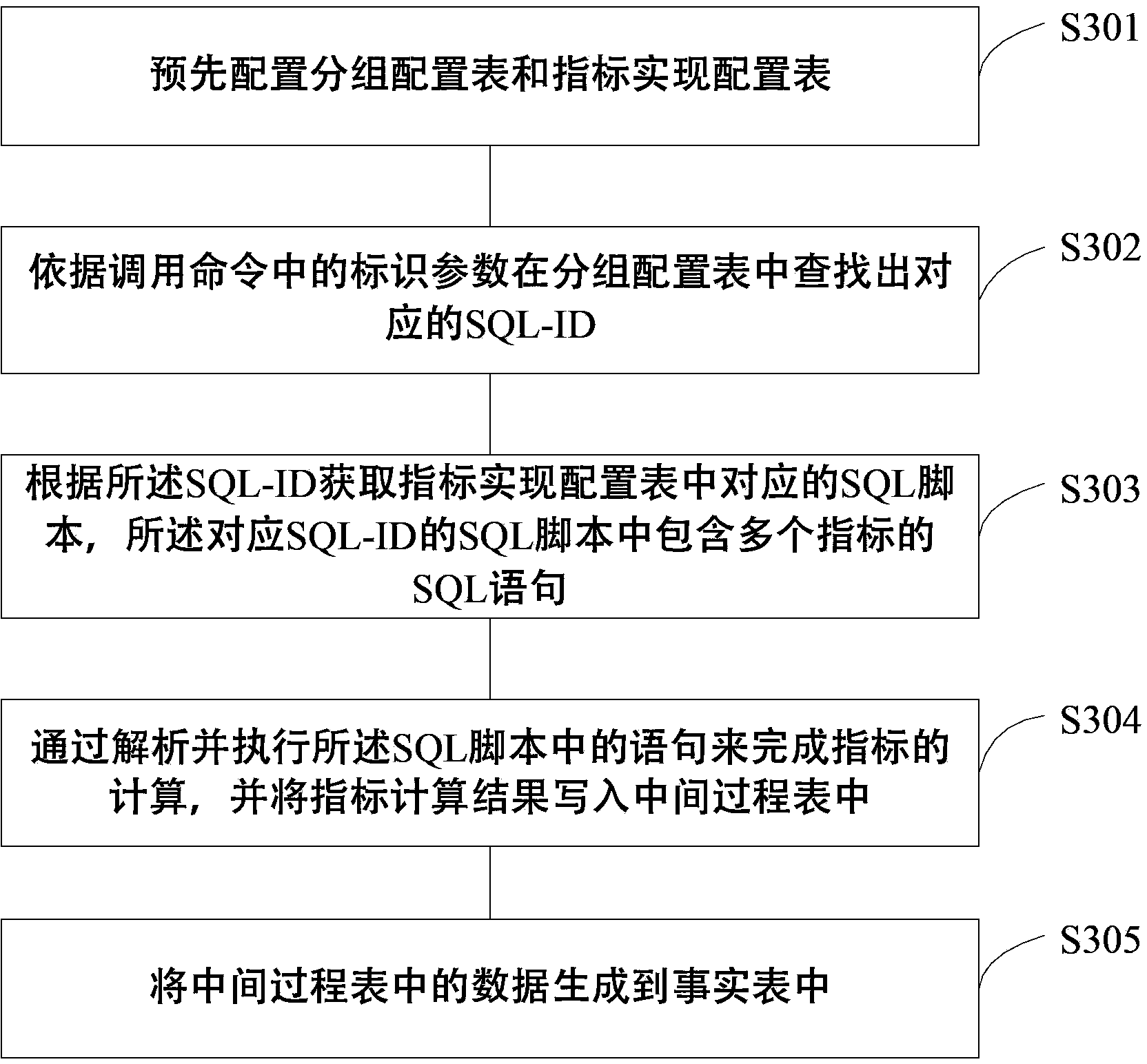 Method and system for rapidly constructing key performance indicators (KPIs) of enterprises