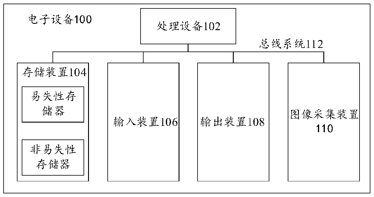 Face authentication method, image base input method and device and processing equipment