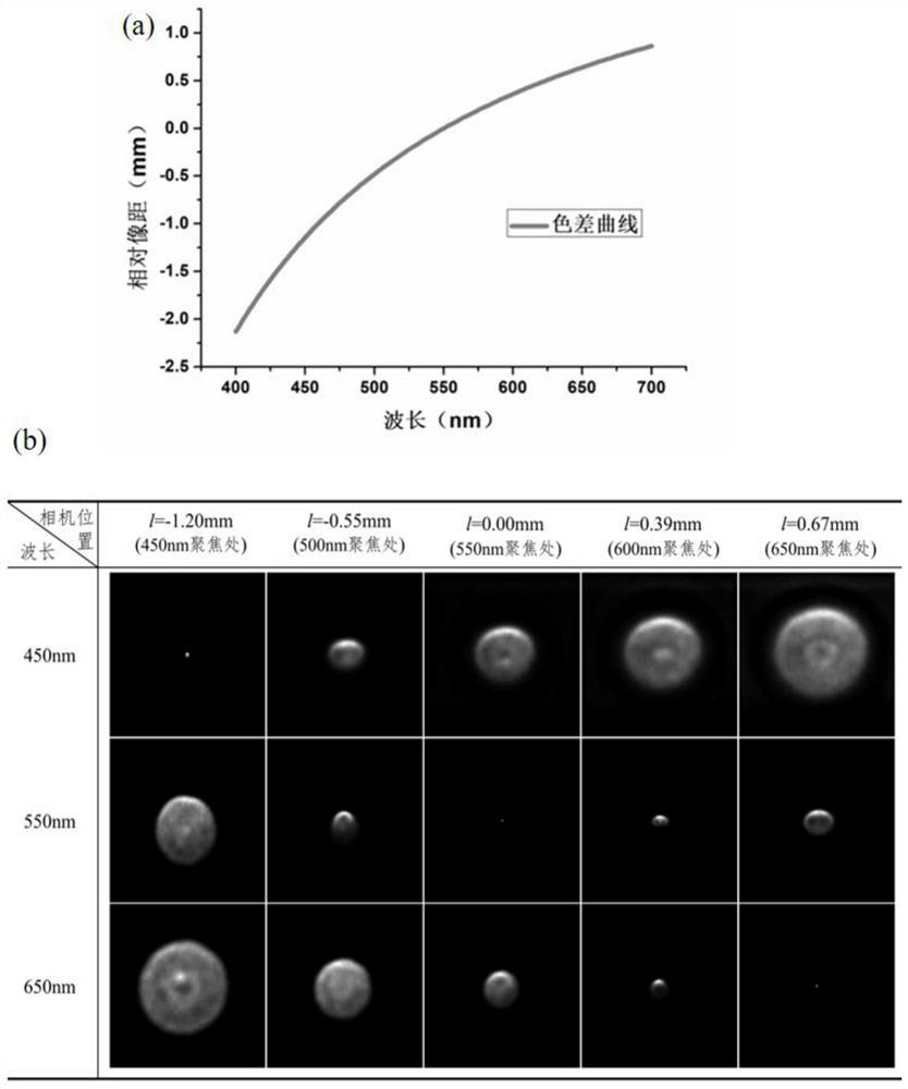 Hyperspectral imaging system combining chromatic aberration blurred imaging and image reconstruction technologies