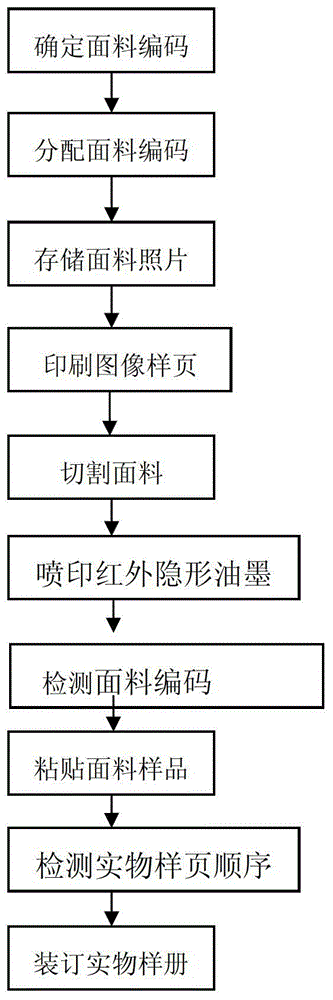 Error-proof production method and system for physical sample booklet based on infrared character encoding and recognition technology