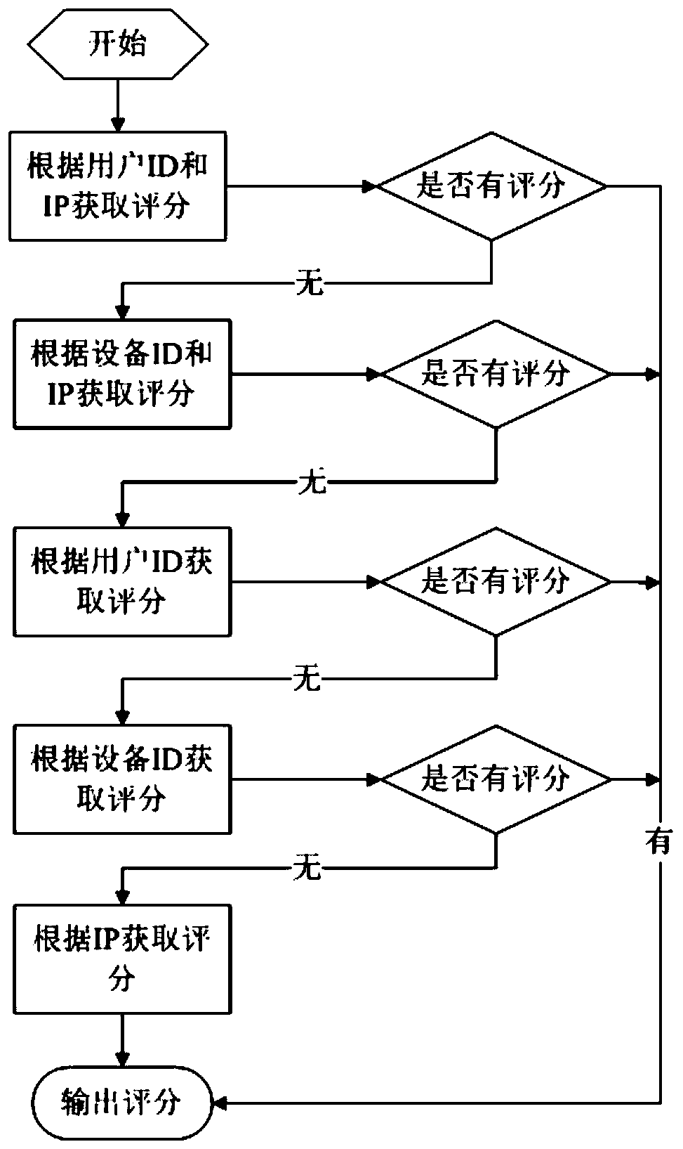 Client risk identification method and system