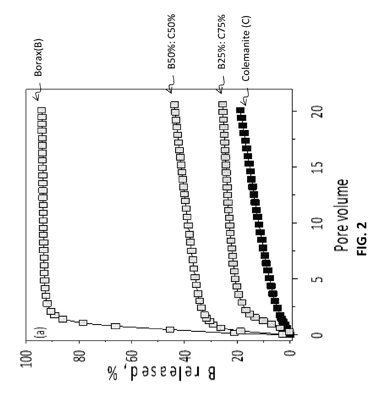 Fertilizers containing slow and fast release sources of boron