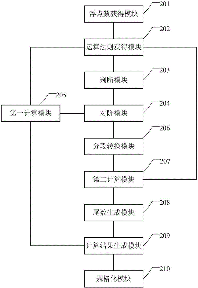 Method and device for processing floating-point number