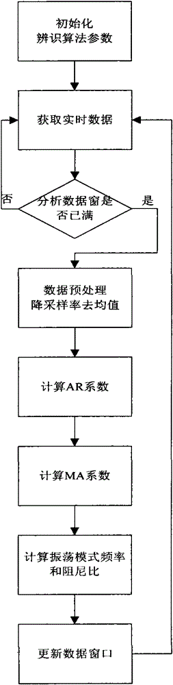 Power system online prewarning method based on microdisturbance signal low-frequency oscillation mode identification