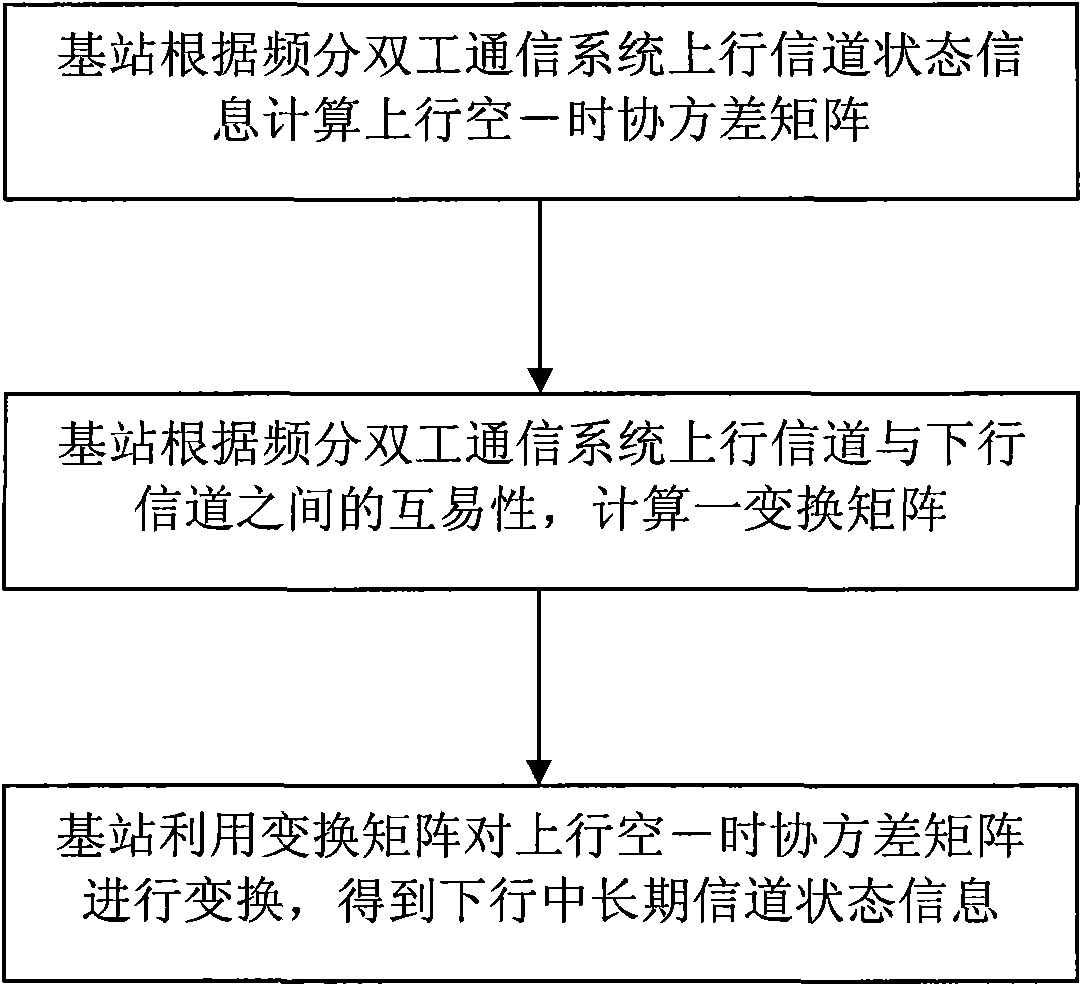 Method for acquiring status information of medium- and long-term channel of communication system