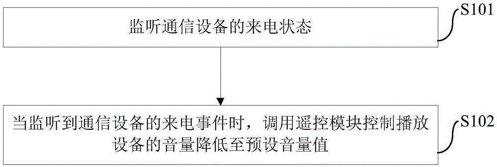 Method and device for controlling volume of playback equipment through communication equipment, and communication equipment