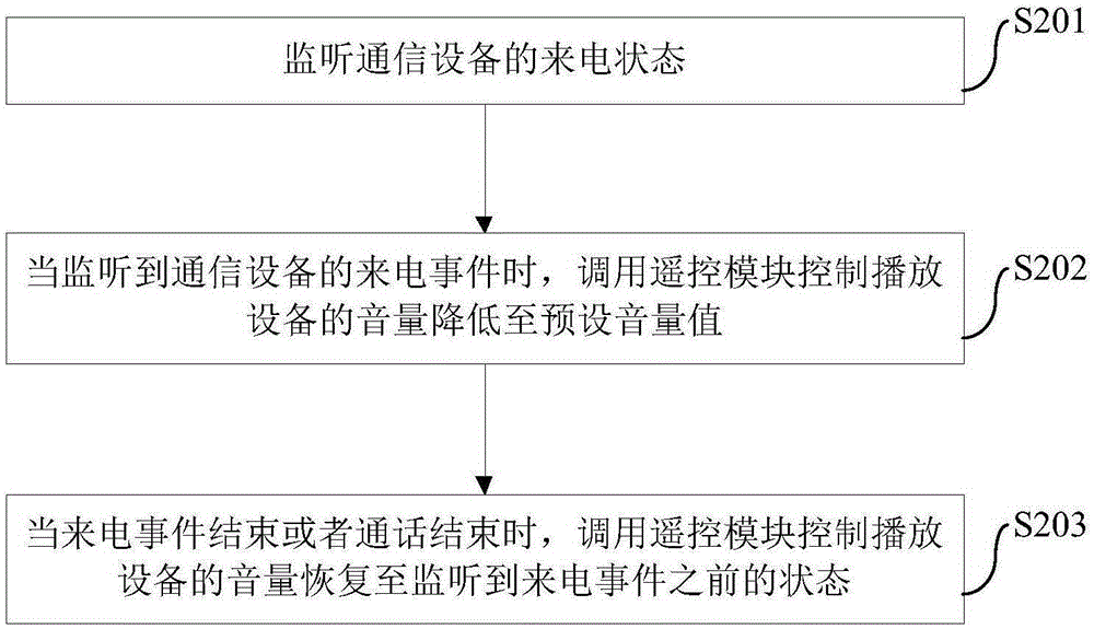 Method and device for controlling volume of playback equipment through communication equipment, and communication equipment