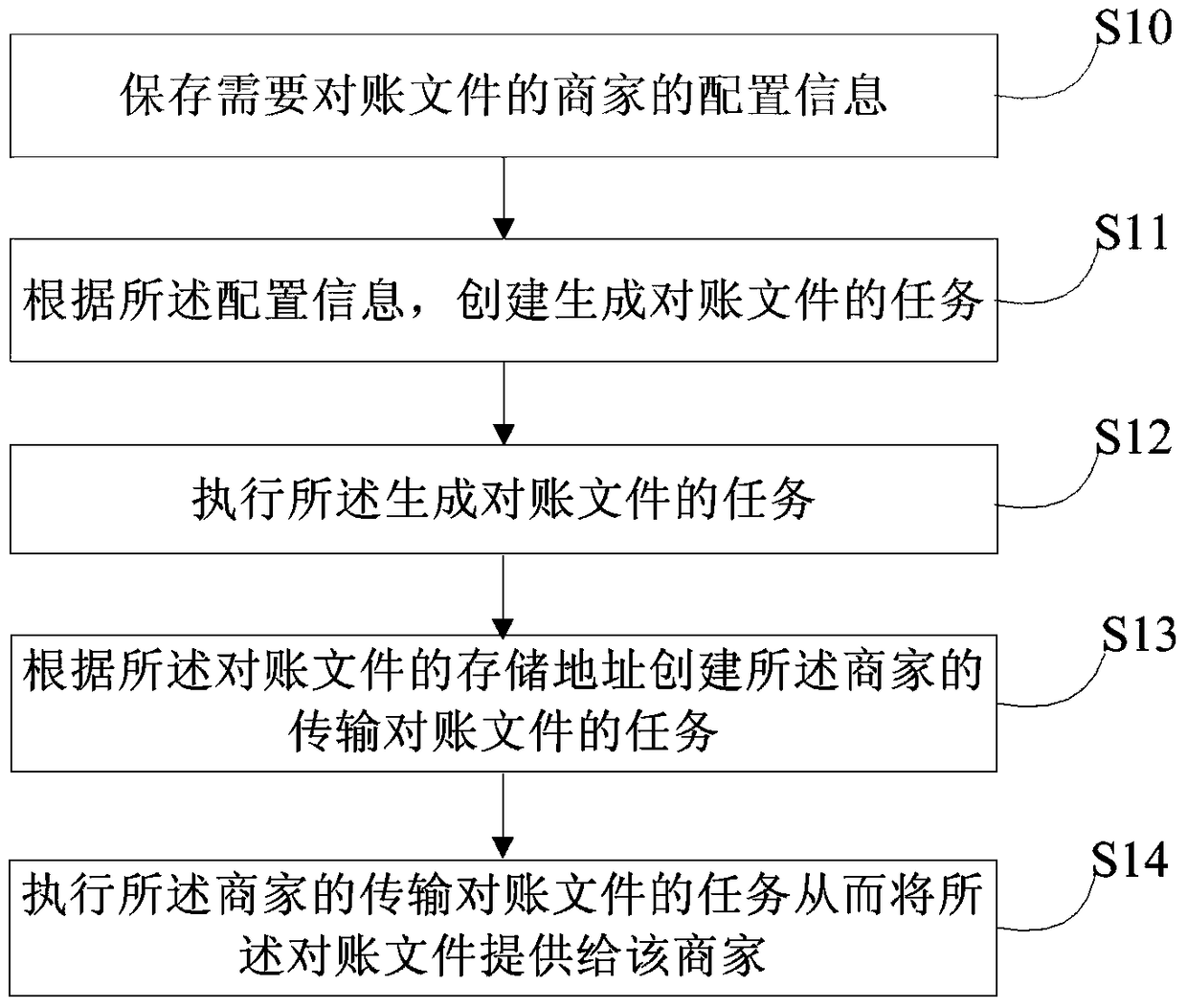 A method and device for providing reconciliation documents