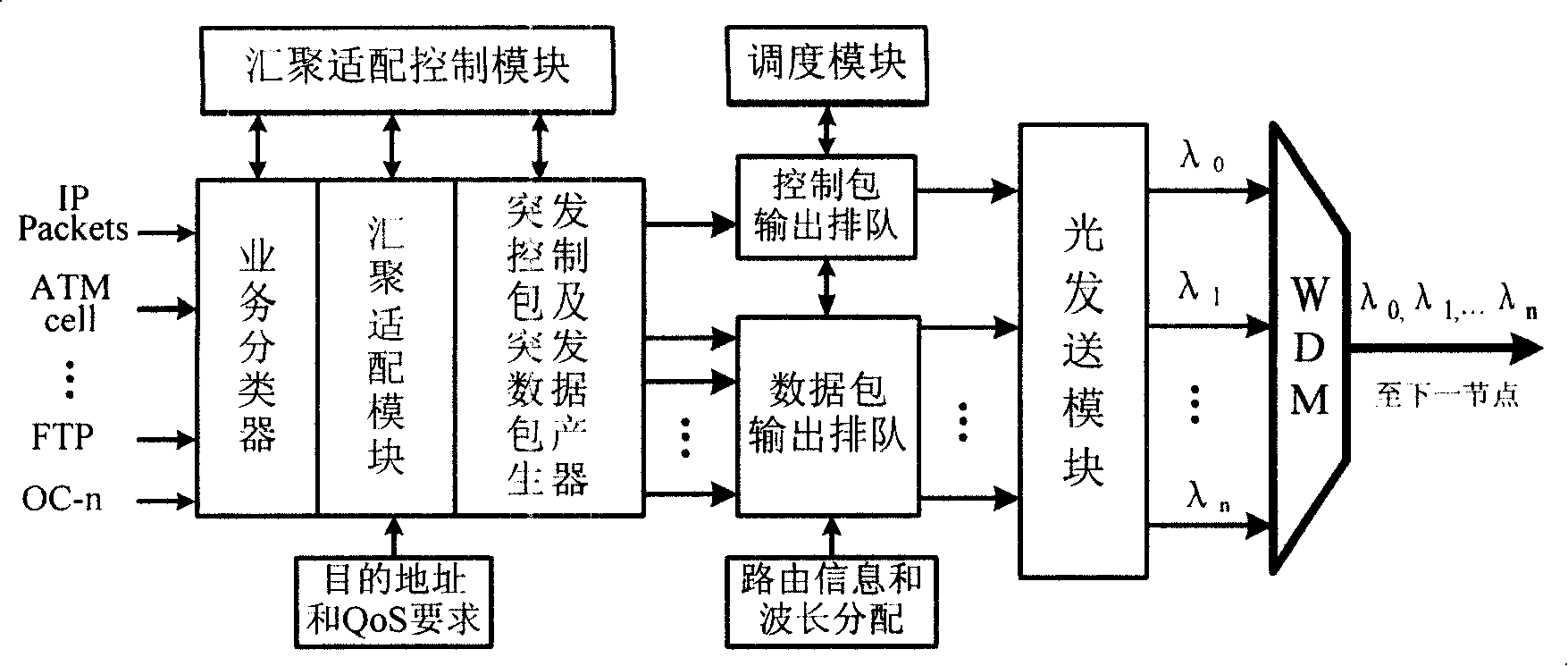 Optical burst switch network self-adaptive converging method and device thereof