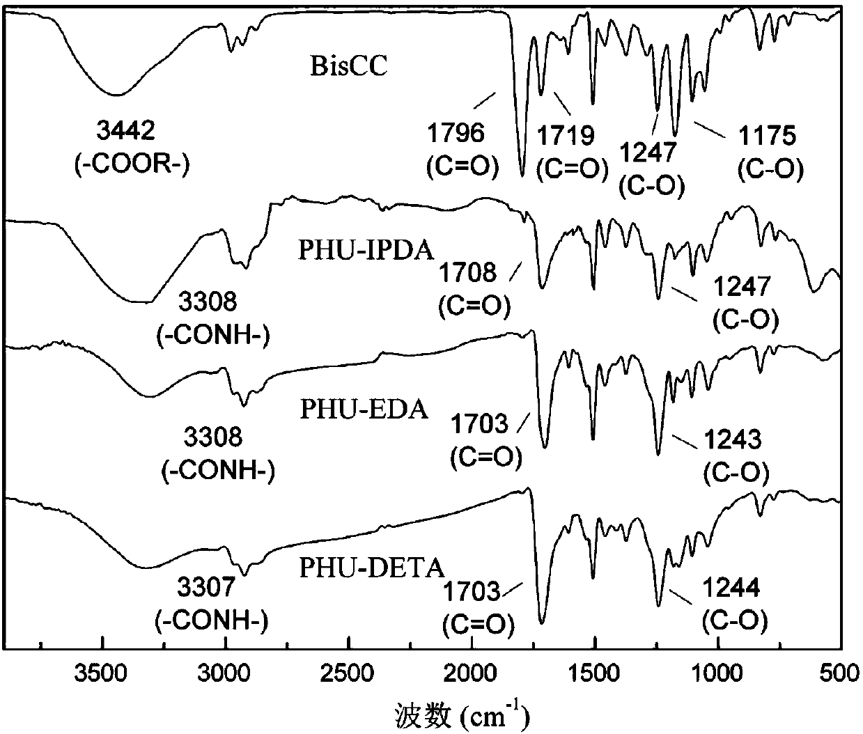 Preparation method and application of diphenolic acid based nonisocyanate polyurethane