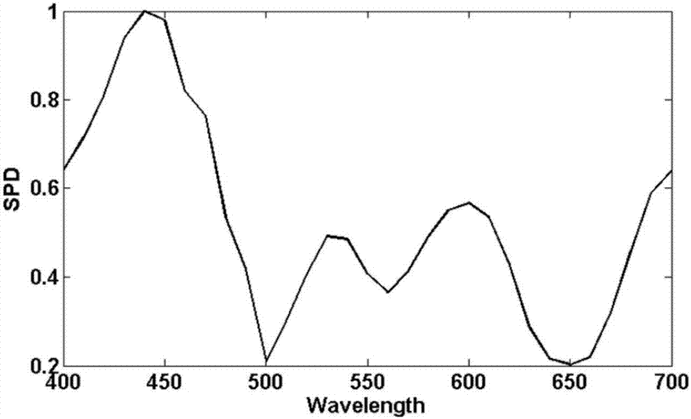 Method utilizing single exposure shooting to acquire multispectral images