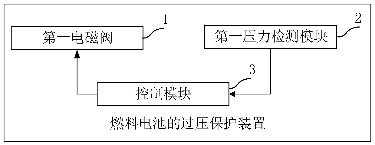 Overpressure protection device for fuel cell and control method