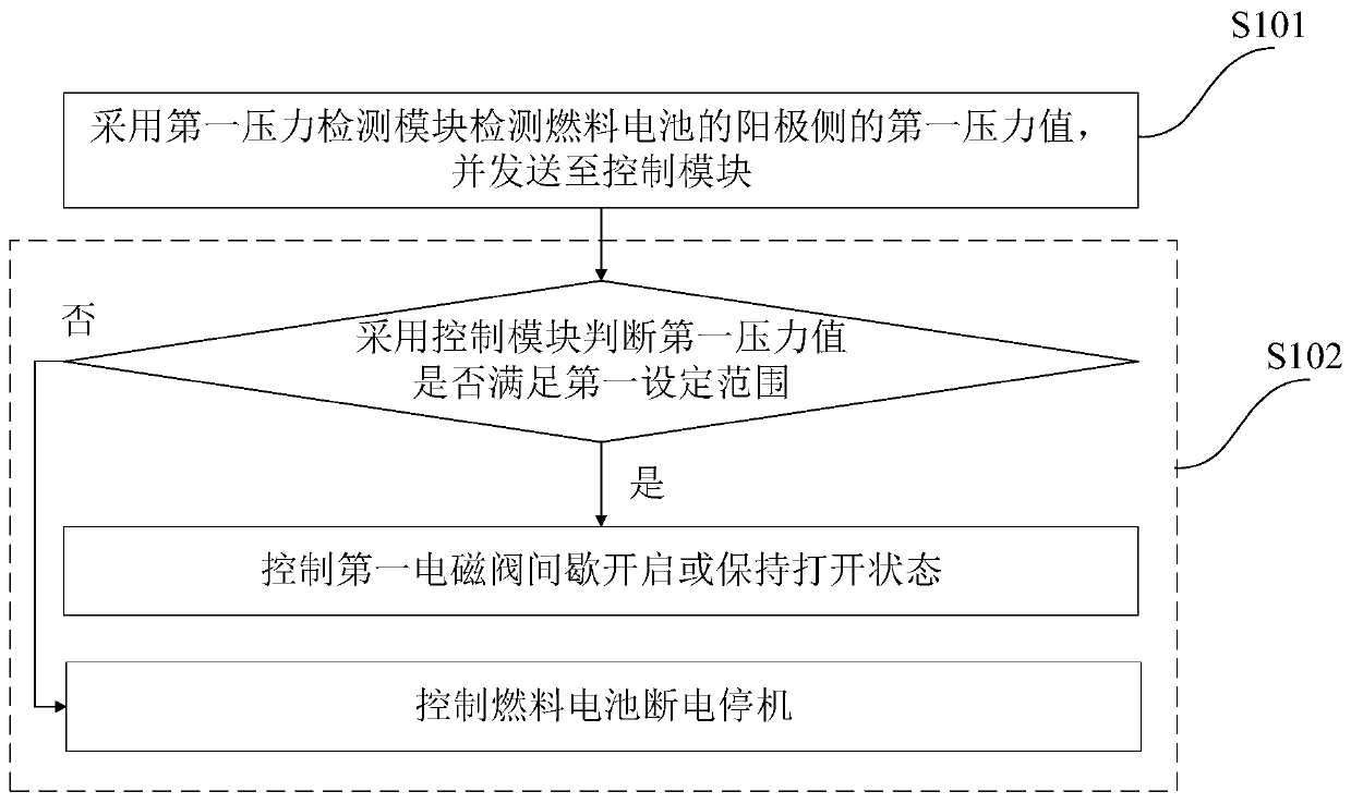 Overpressure protection device for fuel cell and control method