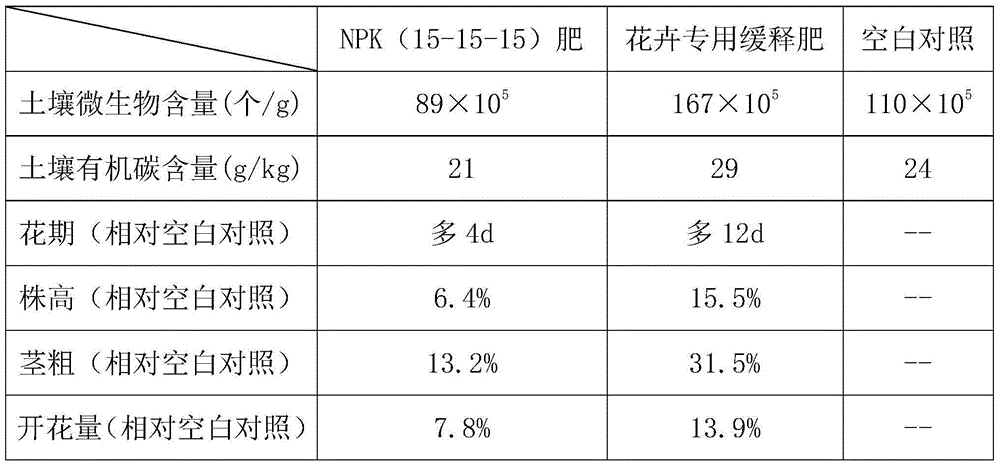 Special slow-released fertilizer for flowers and plants and preparation method of fertilizer