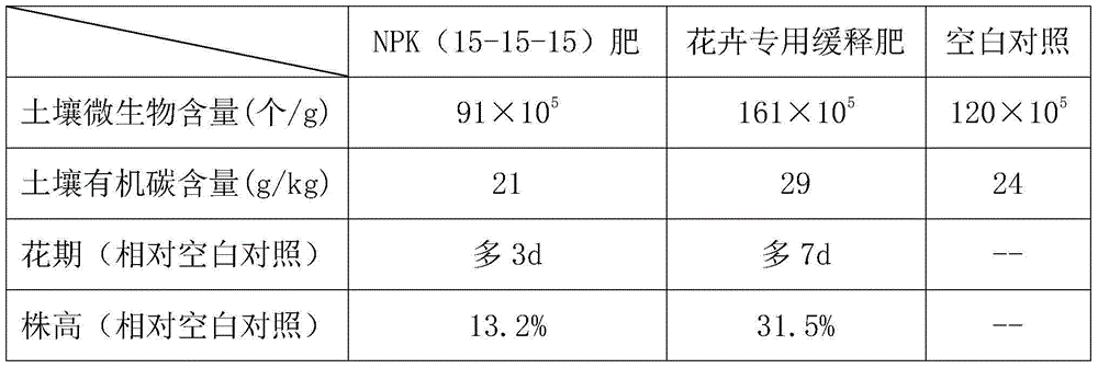 Special slow-released fertilizer for flowers and plants and preparation method of fertilizer