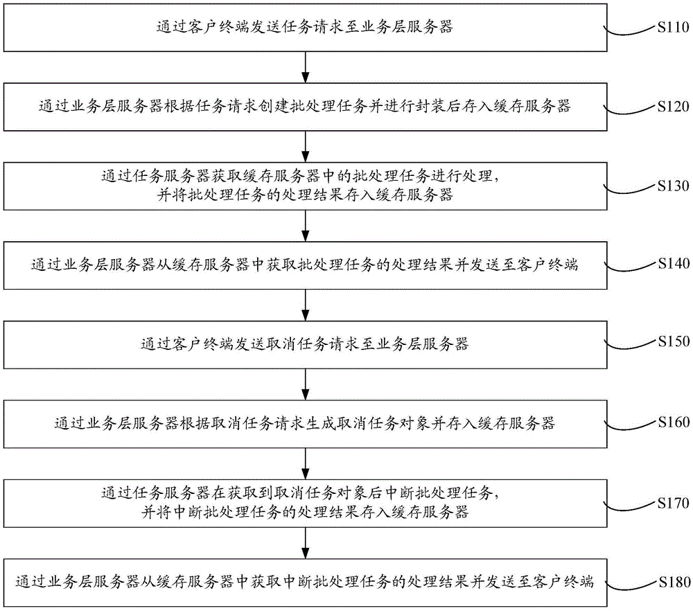 Batched processing task processing system and method