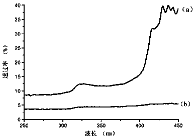 Preparation method of ultraviolet-proof antistatic graphene coating textile fabric