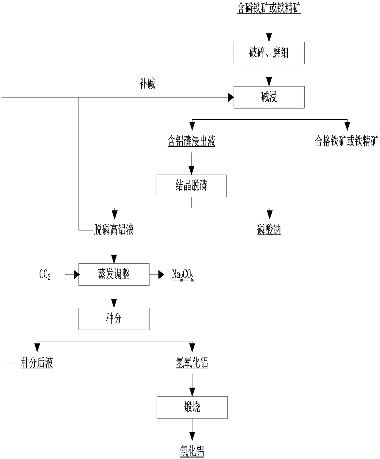 Method for alkali leaching dephosphorization of phosphorus-containing iron ore