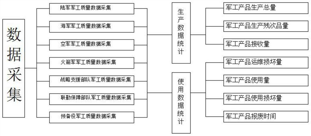 Military industry macroscopic quality level evaluation method