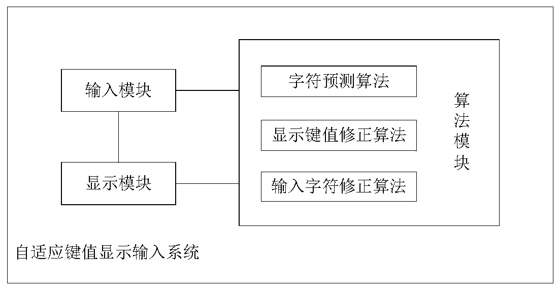 Self-adaptive key value display input system for virtual reality