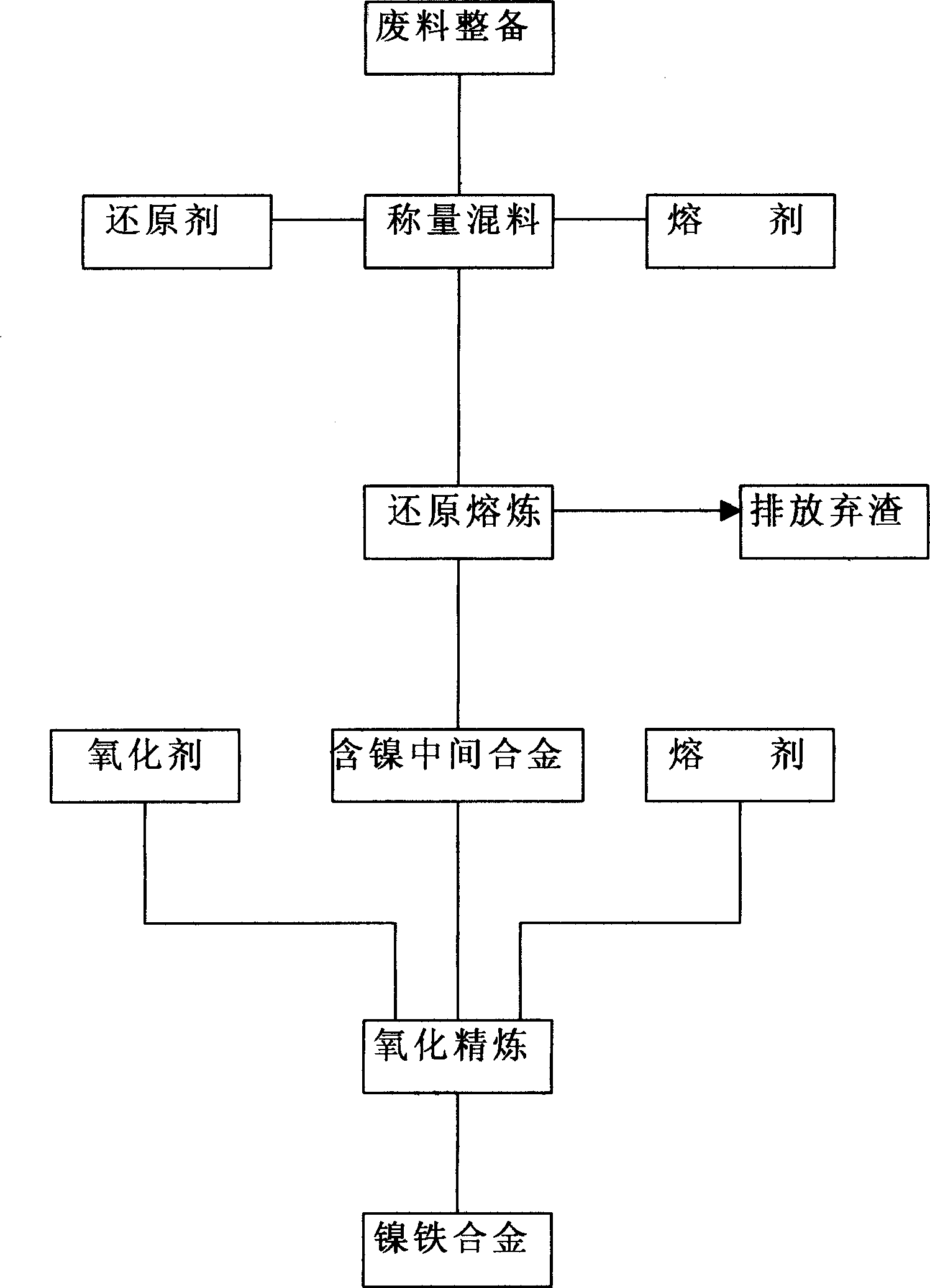 Production process for dry method extraction of nickel