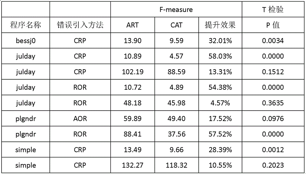 Co-diversified random testing (CAT) method