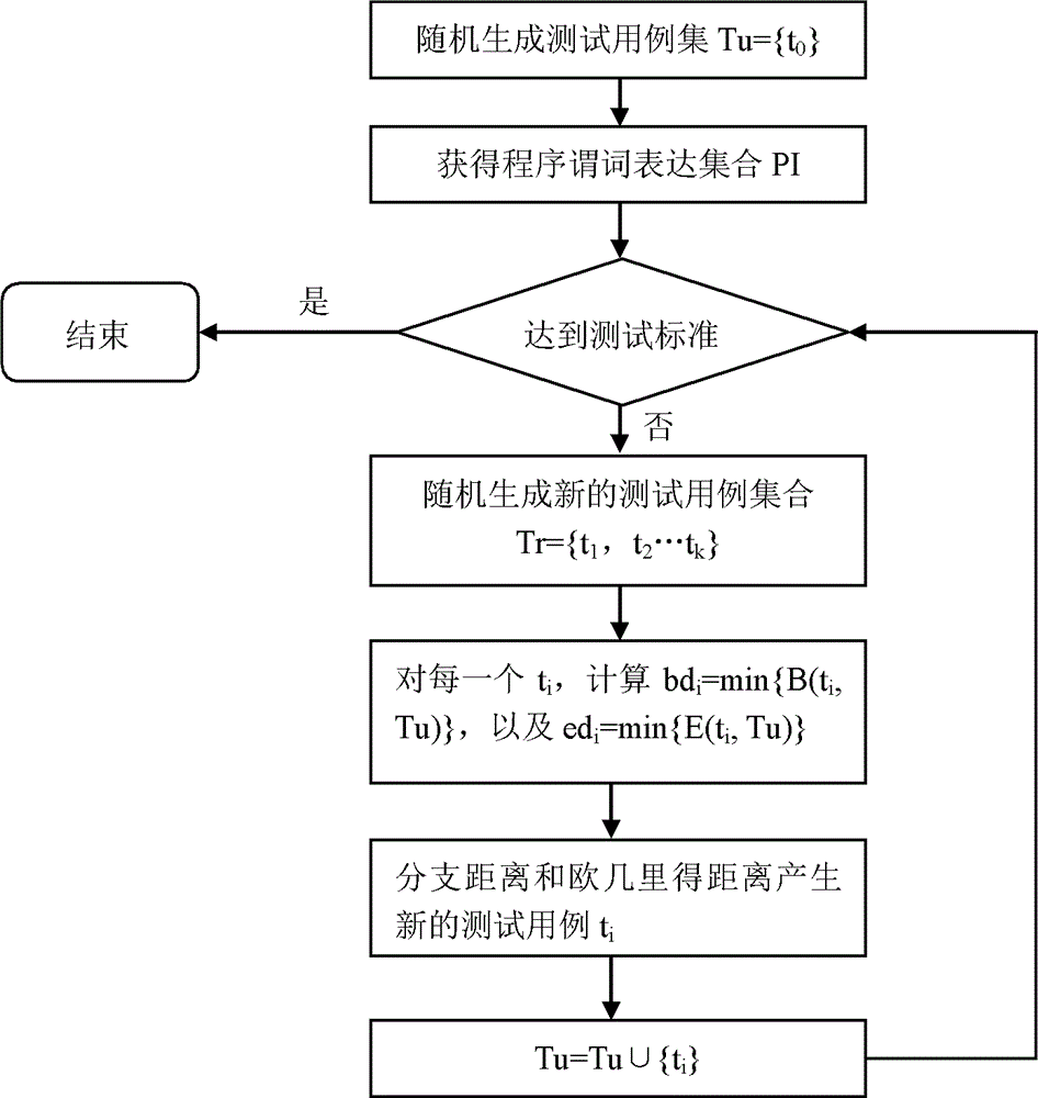 Co-diversified random testing (CAT) method