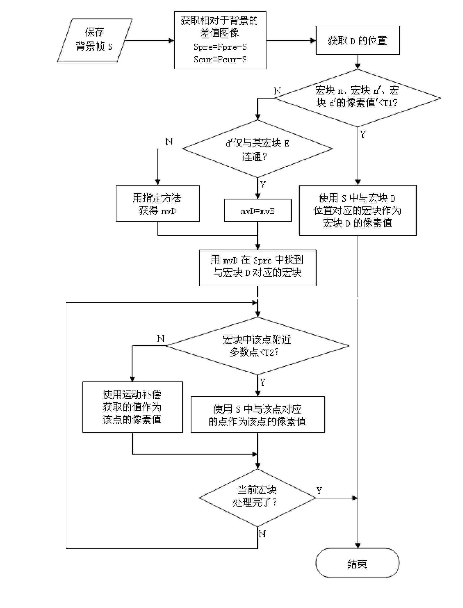 Method for processing error macro block in video images with the same background