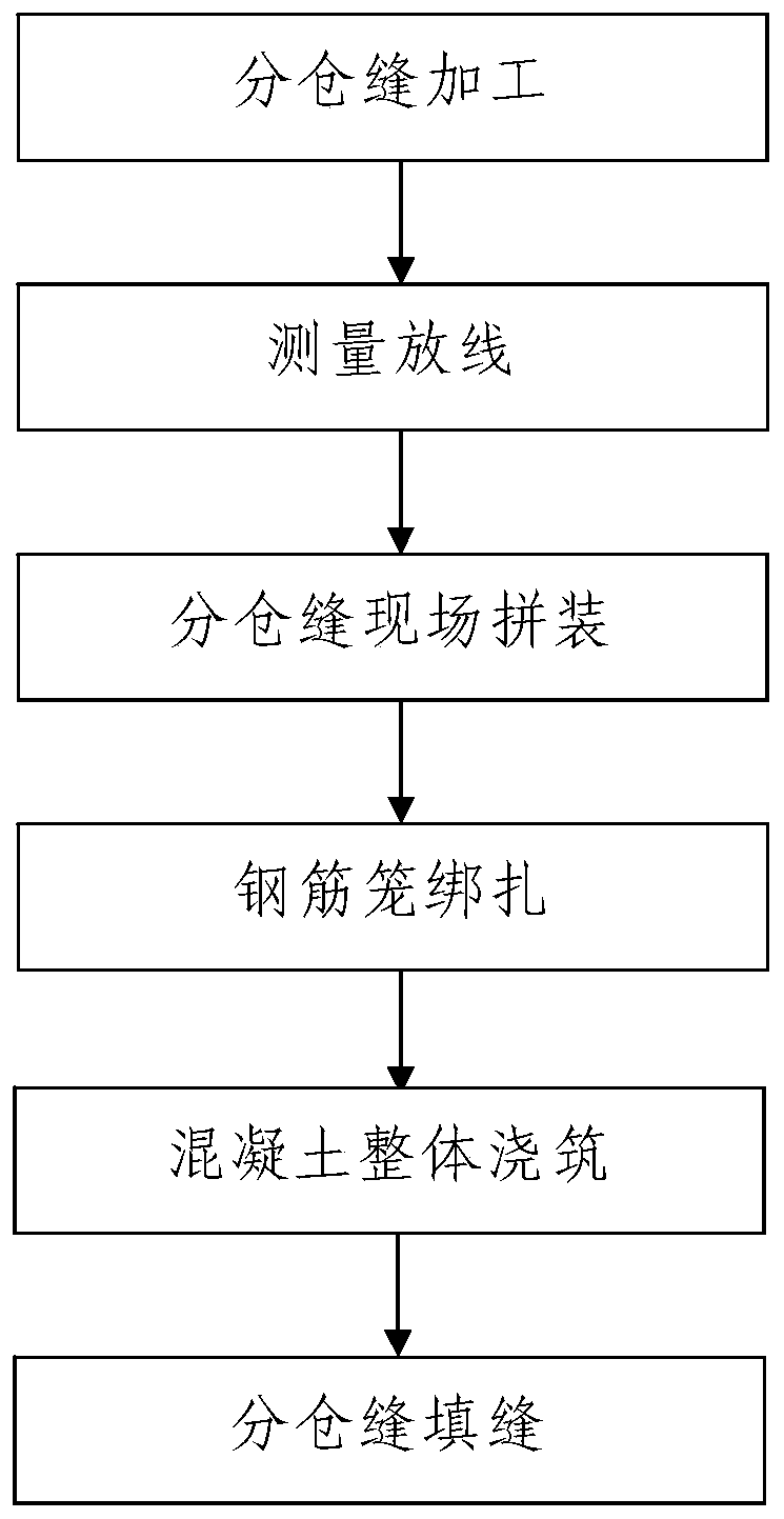 Construction method for partition seams of concrete floor