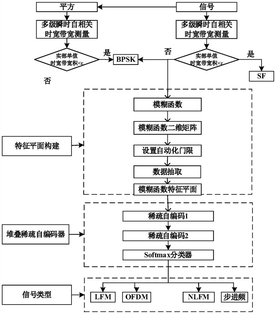 Radar signal modulation type classification method based on hybrid network