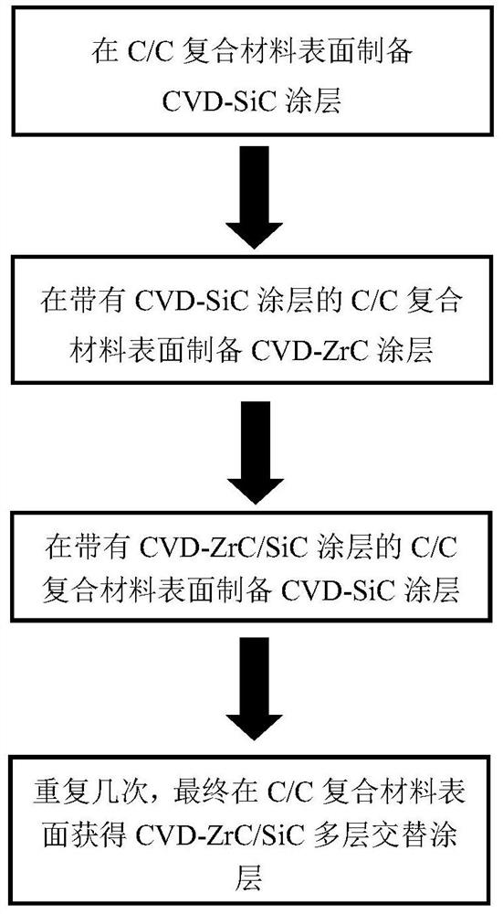 Anti-ablation ZrC/SiC multilayer alternate coating and preparation method thereof